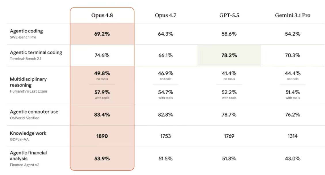Opus 4.8 刚发布，Redis 之父质疑跑分：DHH 盛赞的 GPT-5.5，正在动摇“编码王座”